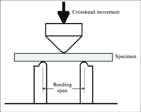 2 point bending test|3 point bending test procedure.